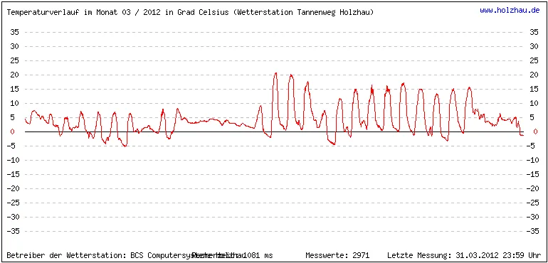 Temperaturen / Wetter in Holzhau (Sachsen), Monat 03 / 2012