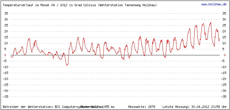 Temperaturen / Wetter in Holzhau (Sachsen), Monat 04 / 2012