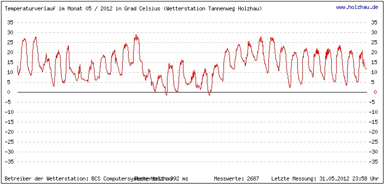 Temperaturen / Wetter in Holzhau (Sachsen), Monat 05 / 2012
