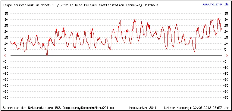 Temperaturen / Wetter in Holzhau (Sachsen), Monat 06 / 2012