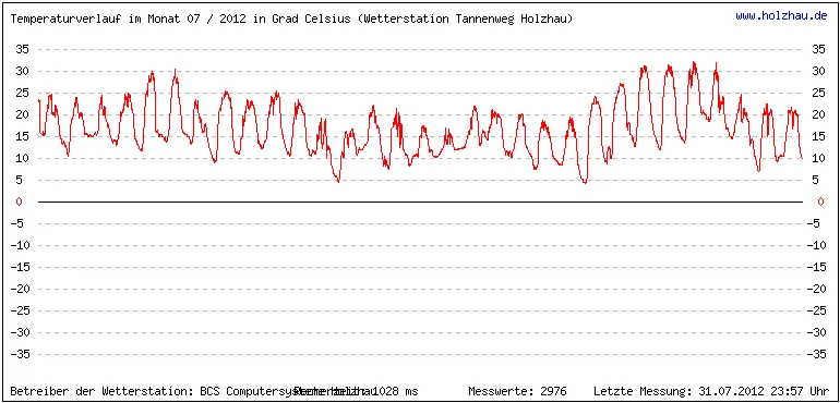 Temperaturen / Wetter in Holzhau (Sachsen), Monat 07 / 2012