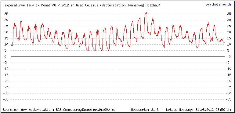 Temperaturen / Wetter in Holzhau (Sachsen), Monat 08 / 2012