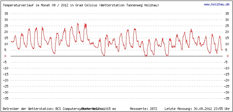 Temperaturen / Wetter in Holzhau (Sachsen), Monat 09 / 2012