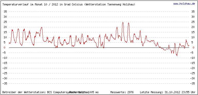 Temperaturen / Wetter in Holzhau (Sachsen), Monat 10 / 2012