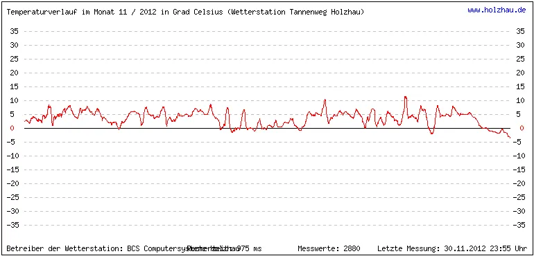 Temperaturen / Wetter in Holzhau (Sachsen), Monat 11 / 2012