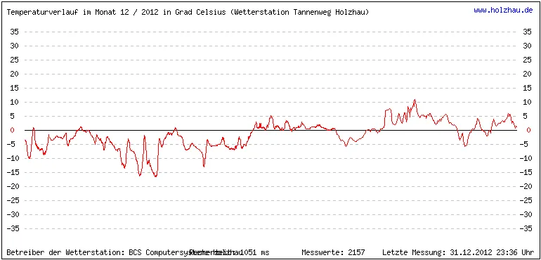 Temperaturen / Wetter in Holzhau (Sachsen), Monat 12 / 2012