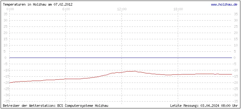 Temperaturen in Holzhau und das Wetter in Sachsen 07.02.2012