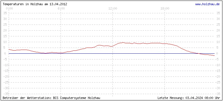 Temperaturen in Holzhau und das Wetter in Sachsen 13.04.2012