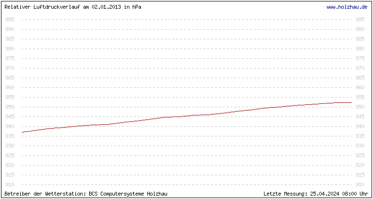 Temperaturen in Holzhau und das Wetter in Sachsen 02.01.2013