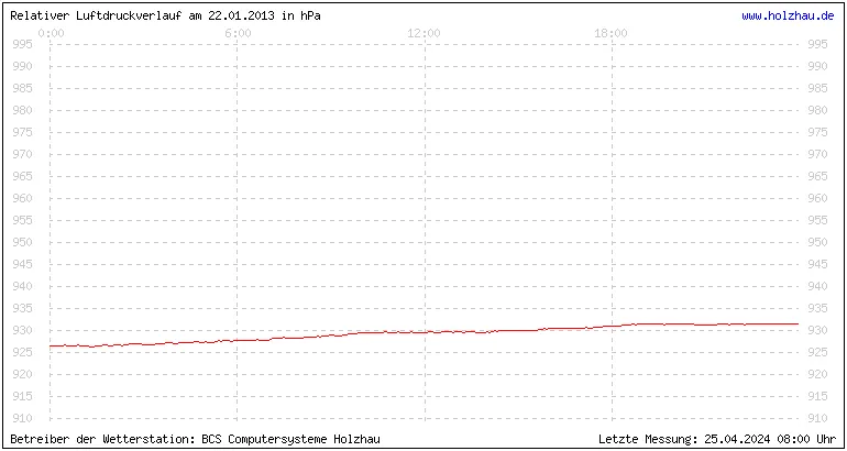 Temperaturen in Holzhau und das Wetter in Sachsen 22.01.2013