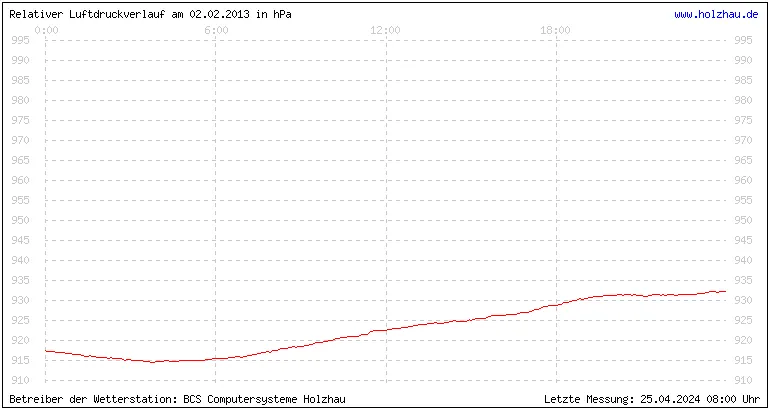 Temperaturen in Holzhau und das Wetter in Sachsen 02.02.2013