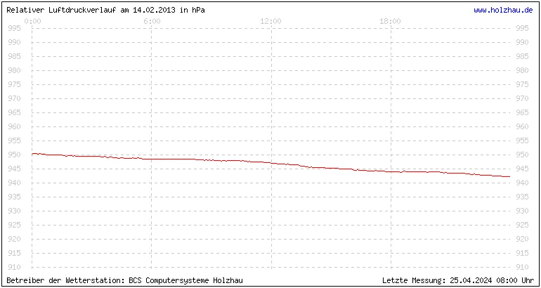 Temperaturen in Holzhau und das Wetter in Sachsen 14.02.2013