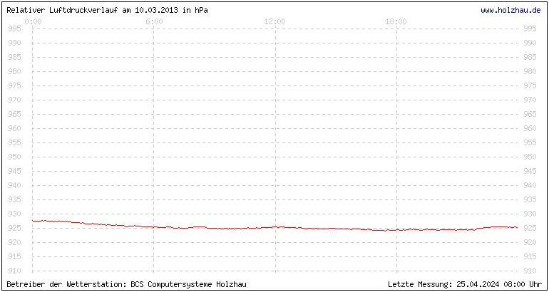 Temperaturen in Holzhau und das Wetter in Sachsen 10.03.2013