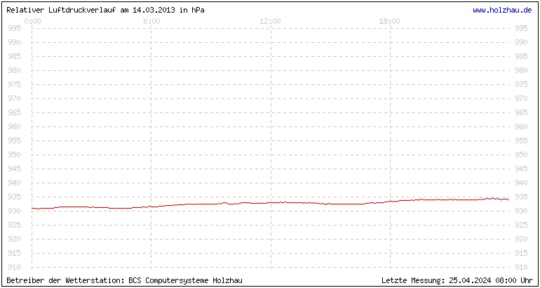Temperaturen in Holzhau am 14.03.2013 Temperaturen in Holzhau und das Wetter in Sachsen 14.03.2013