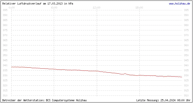 Temperaturen in Holzhau und das Wetter in Sachsen 17.03.2013