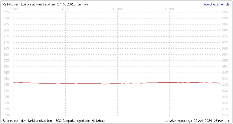 Temperaturen in Holzhau und das Wetter in Sachsen 27.03.2013