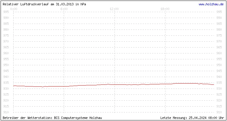 Temperaturen in Holzhau und das Wetter in Sachsen 31.03.2013