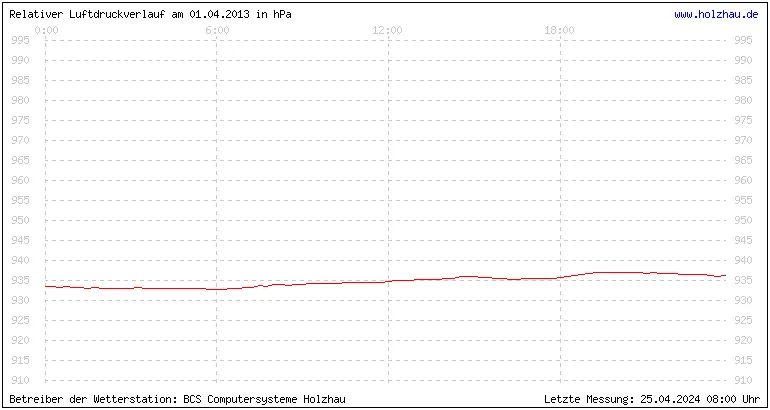 Temperaturen in Holzhau und das Wetter in Sachsen 01.04.2013