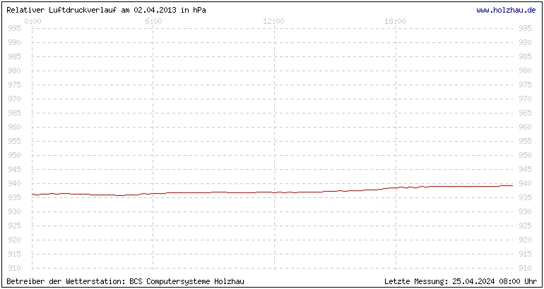 Temperaturen in Holzhau und das Wetter in Sachsen 02.04.2013