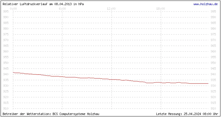 Temperaturen in Holzhau am 08.04.2013 Temperaturen in Holzhau und das Wetter in Sachsen 08.04.2013