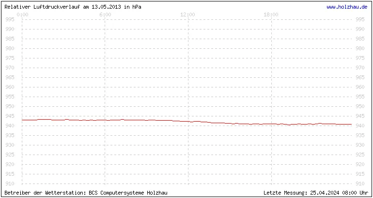 Temperaturen in Holzhau und das Wetter in Sachsen 13.05.2013