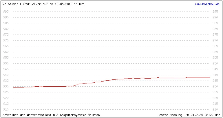 Temperaturen in Holzhau und das Wetter in Sachsen 18.05.2013