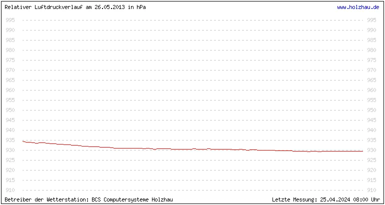 Temperaturen in Holzhau und das Wetter in Sachsen 26.05.2013