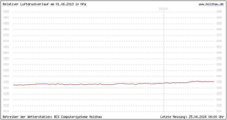 Temperaturen in Holzhau und das Wetter in Sachsen 01.06.2013