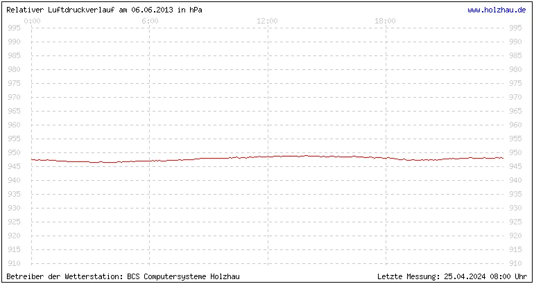 Temperaturen in Holzhau und das Wetter in Sachsen 06.06.2013