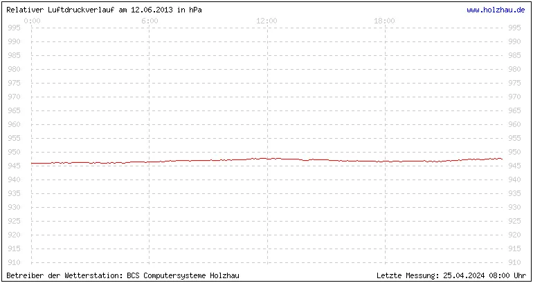 Temperaturen in Holzhau und das Wetter in Sachsen 12.06.2013