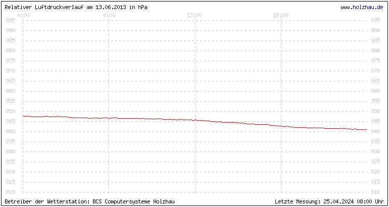 Temperaturen in Holzhau und das Wetter in Sachsen 13.06.2013