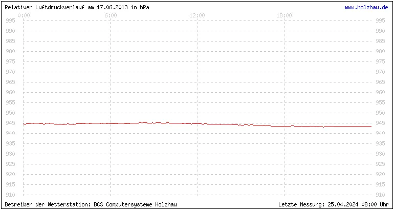 Temperaturen in Holzhau und das Wetter in Sachsen 17.06.2013