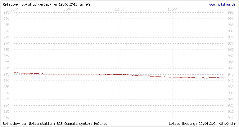 Temperaturen in Holzhau und das Wetter in Sachsen 19.06.2013