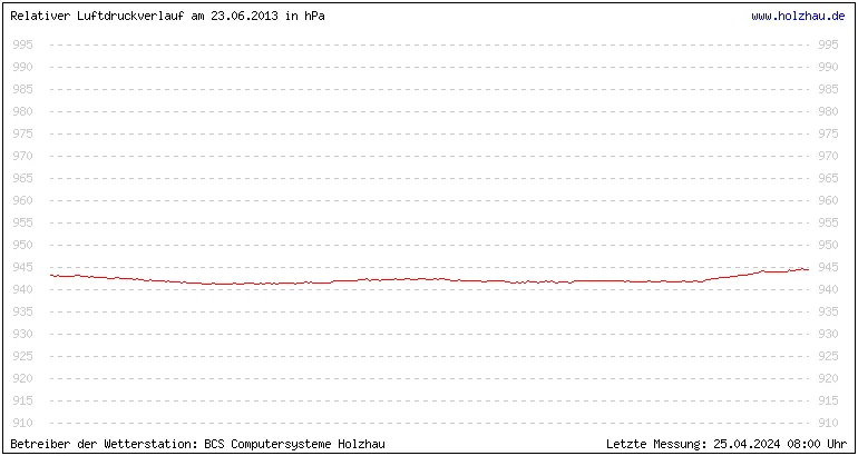 Temperaturen in Holzhau und das Wetter in Sachsen 23.06.2013