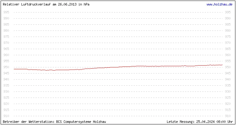 Temperaturen in Holzhau und das Wetter in Sachsen 26.06.2013