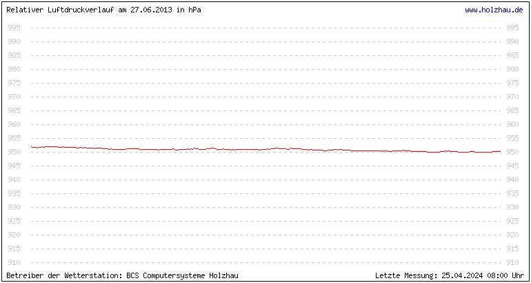 Temperaturen in Holzhau und das Wetter in Sachsen 27.06.2013