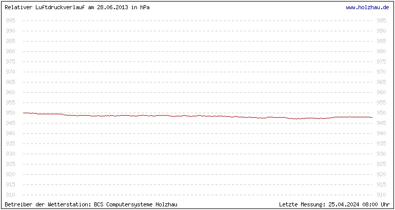 Temperaturen in Holzhau und das Wetter in Sachsen 28.06.2013