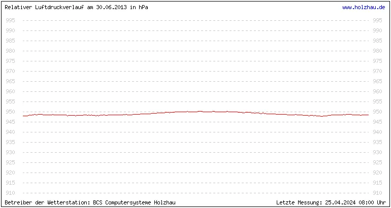 Temperaturen in Holzhau und das Wetter in Sachsen 30.06.2013