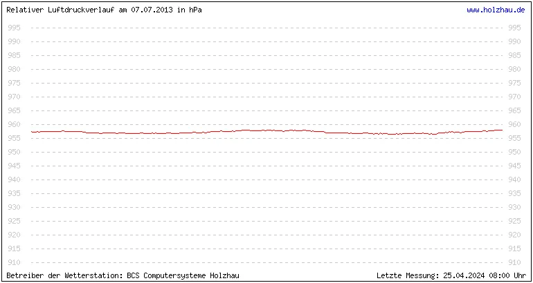 Temperaturen in Holzhau und das Wetter in Sachsen 07.07.2013