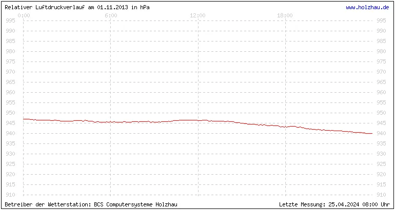 Temperaturen in Holzhau und das Wetter in Sachsen 01.11.2013