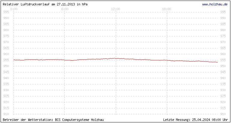 Temperaturen in Holzhau und das Wetter in Sachsen 27.11.2013