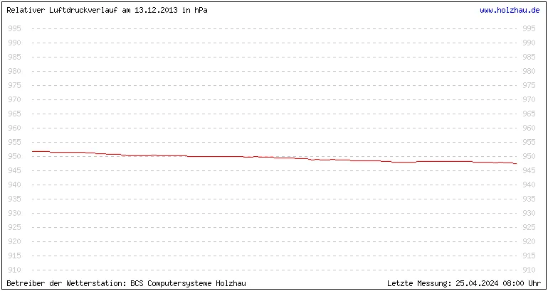 Temperaturen in Holzhau und das Wetter in Sachsen 13.12.2013