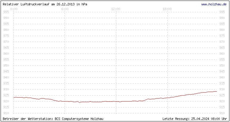 Temperaturen in Holzhau und das Wetter in Sachsen 26.12.2013