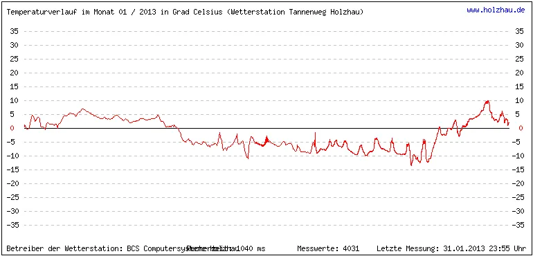 Temperaturen / Wetter in Holzhau (Sachsen), Monat 01 / 2013