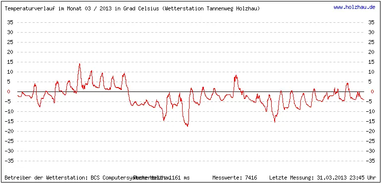 Temperaturen / Wetter in Holzhau (Sachsen), Monat 03 / 2013