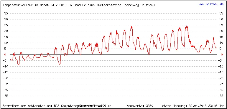 Temperaturen / Wetter in Holzhau (Sachsen), Monat 04 / 2013