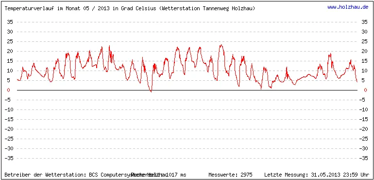 Temperaturen / Wetter in Holzhau (Sachsen), Monat 05 / 2013