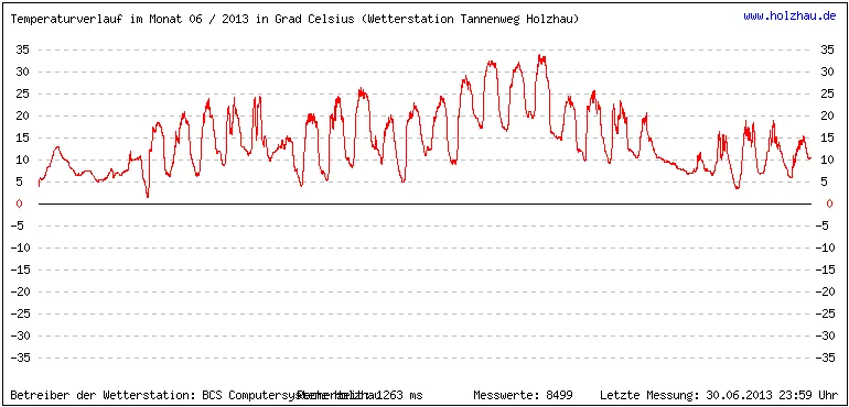 Temperaturen / Wetter in Holzhau (Sachsen), Monat 06 / 2013