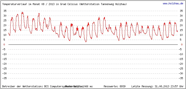 Temperaturen / Wetter in Holzhau (Sachsen), Monat 08 / 2013
