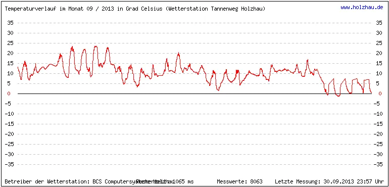 Temperaturen / Wetter in Holzhau (Sachsen), Monat 09 / 2013